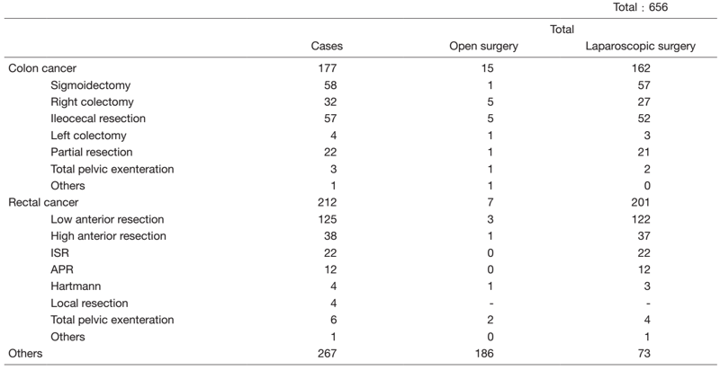 Table 1. Number of surgical cases from Apr. 2021 to Mar. 2022