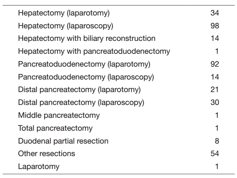 Table 2. Type of procedure