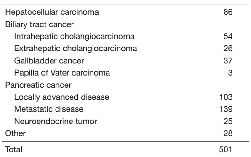 Table 1. Number of cancer patients