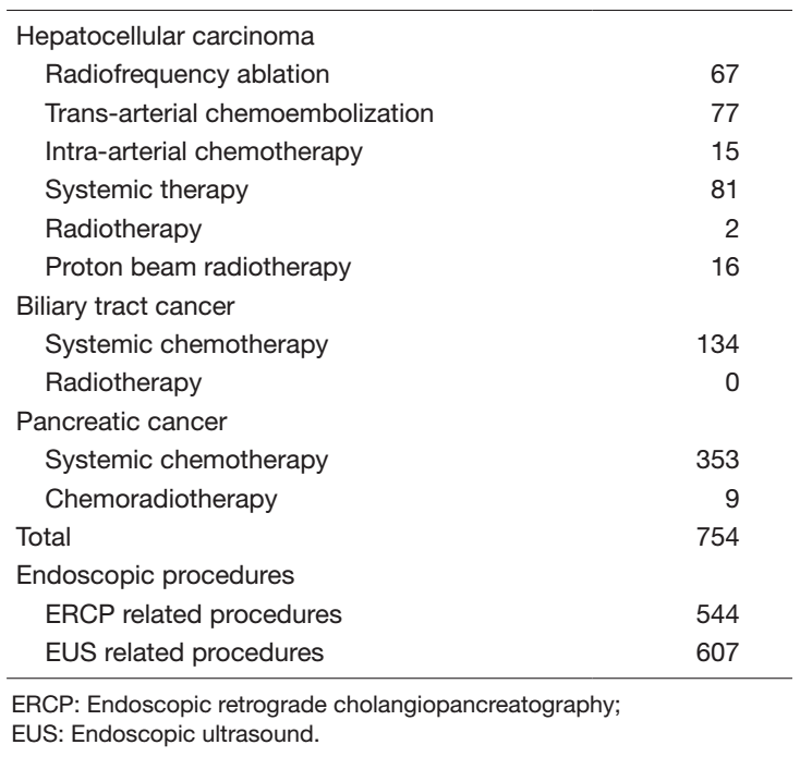 Table 2. Type of procedure