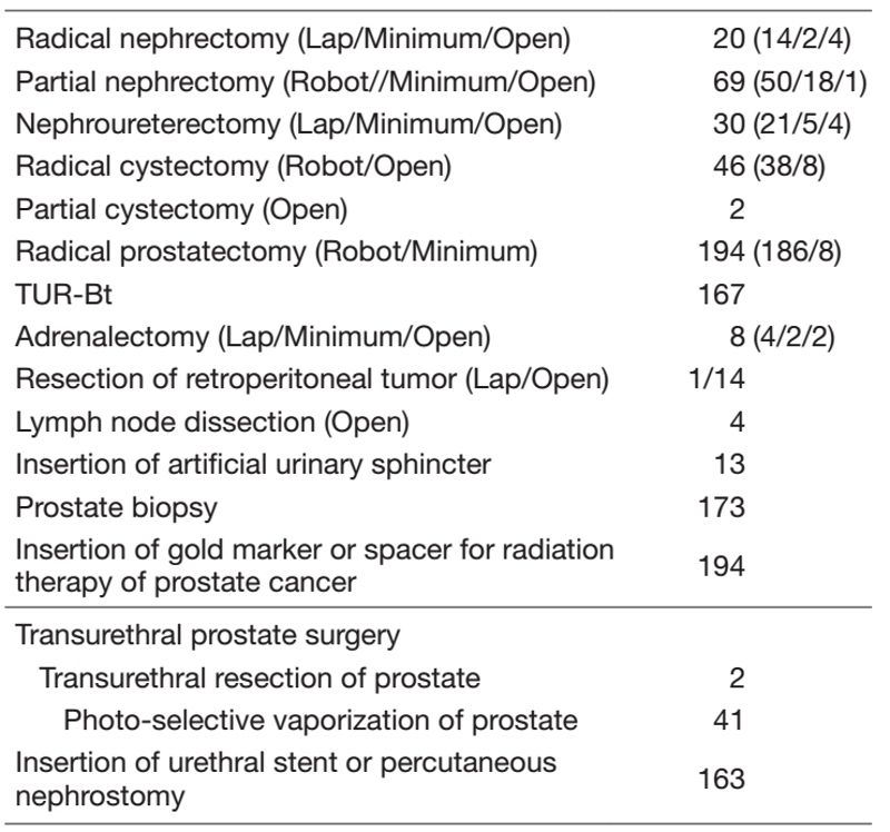 Table 2. Type of procedure