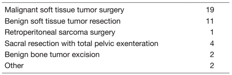 Table 1.Type of surgical procedure (2021) 