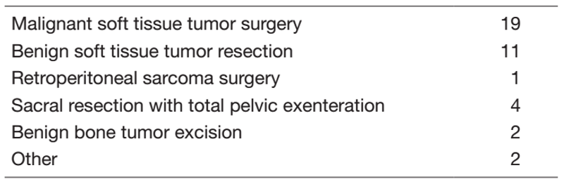 Table 1.Type of surgical procedure (2021)