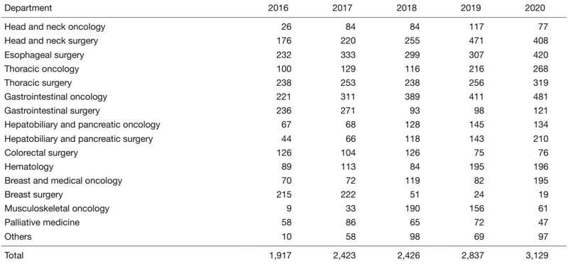 Table 1. Characteristics and number of patients enrolled for rehabilitation.
