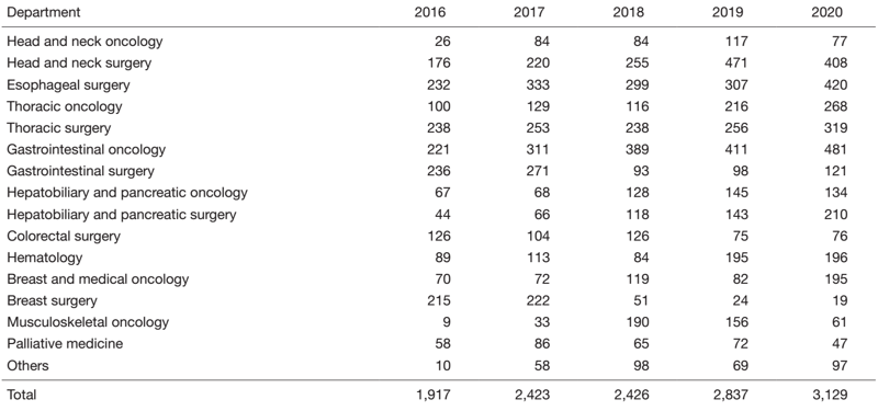 Table 1. Characteristics and number of patients enrolled for rehabilitation. 