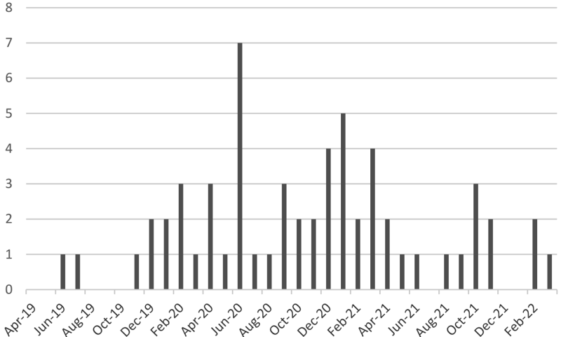 Figure1. Number of Reported irAE/CRS/ICANS Cases