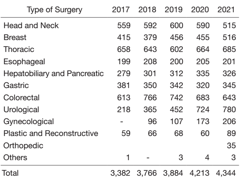 Table 1. Number of Surgeries