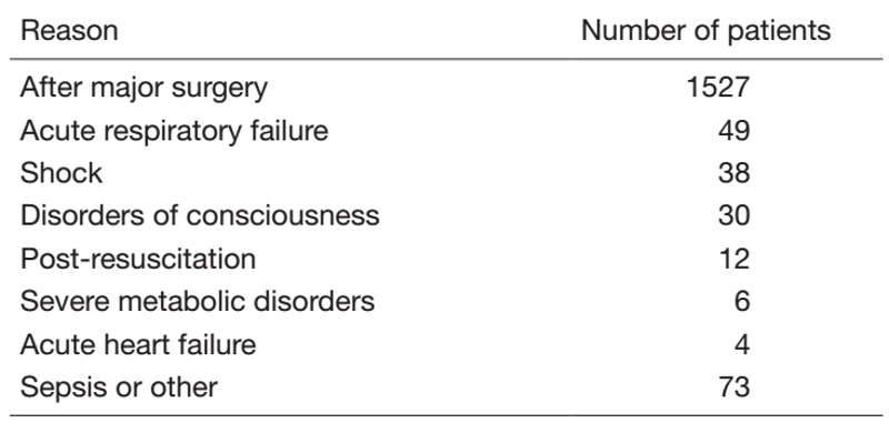 Table 1. Main Reasons for ICU Admission (Apr 2021 - Mar 2022)