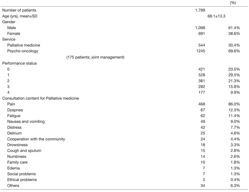 Table 3. Number of patients treated by supportive care team