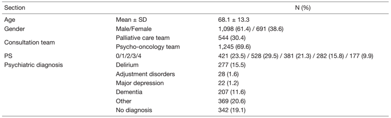 Table 1. Supportive care team consultation data (n=1,789; April 2021 to March 2022)