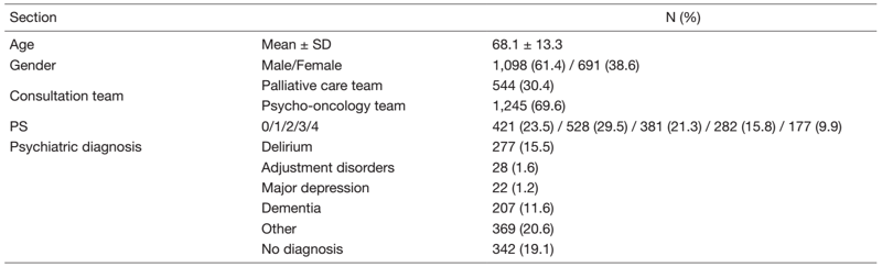 Table 1.  Supportive care team consultation data (n=1,789; April 2021 to March 2022)