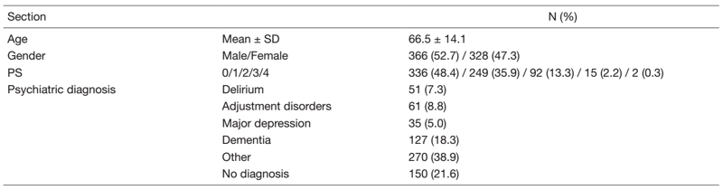 Table 2. Psycho-oncology outpatient consultation data (n=694; April 2021 to March 2022)