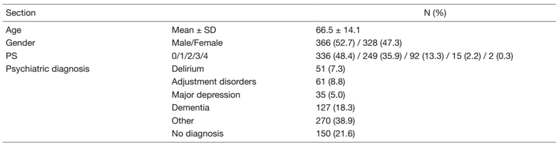 Table 2.  Psycho-oncology outpatient consultation data (n=694; April 2021 to March 2022)