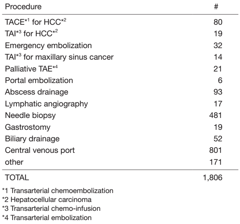 Table 2. Number of interventional radiology procedures in 2021