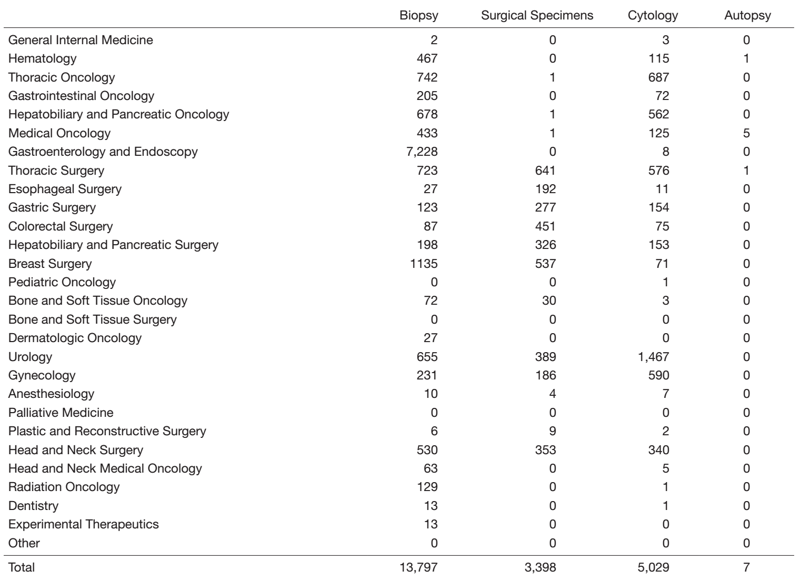 Table 1.  Number of pathology and cytology samples examined in the Pathology Division in 2021