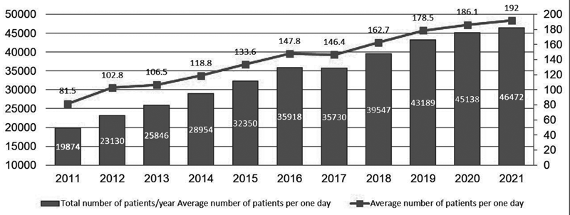 Figure 1.  Annual number of patients who received anticancer treatment in the Outpatient Treatment Centerr