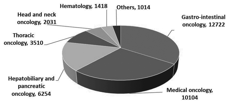 Figure 2.  Proportion accounted for by each department among the patients who received anticancer treatment 
in the Outpatient Treatment Center in 2021