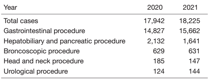 Table 1. Number of procedure