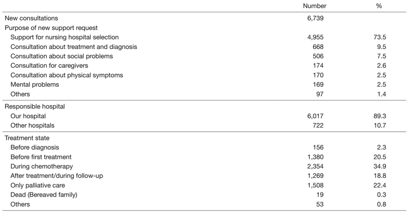 Table 1. Details of the consultation support provided in 2021