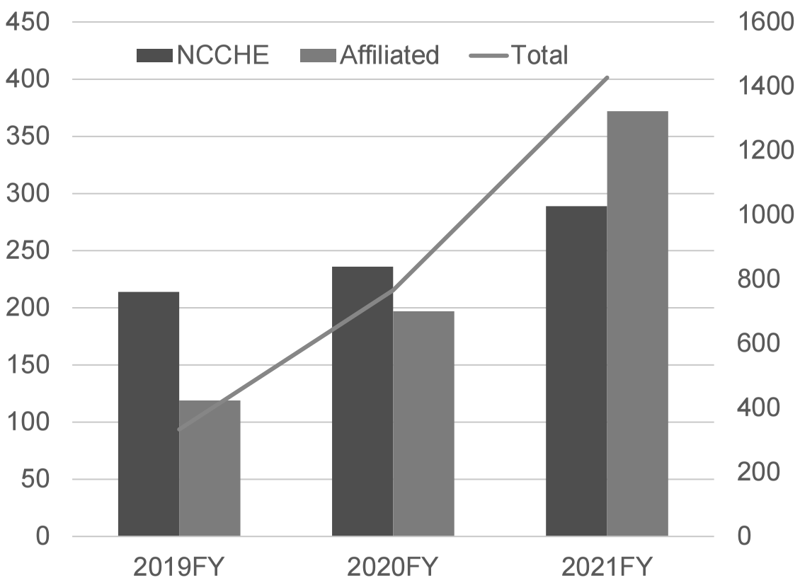 Figure 1. Number of CGP cases reviewed in expert panels