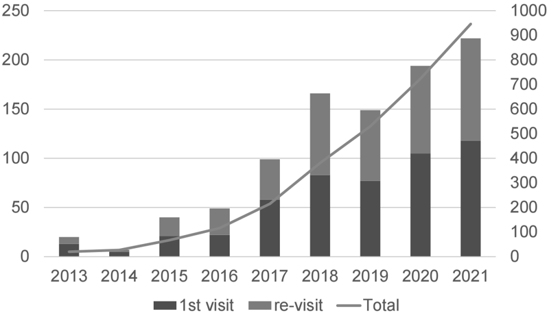 Figure 2.  Number of genetic counseling sessions provided
