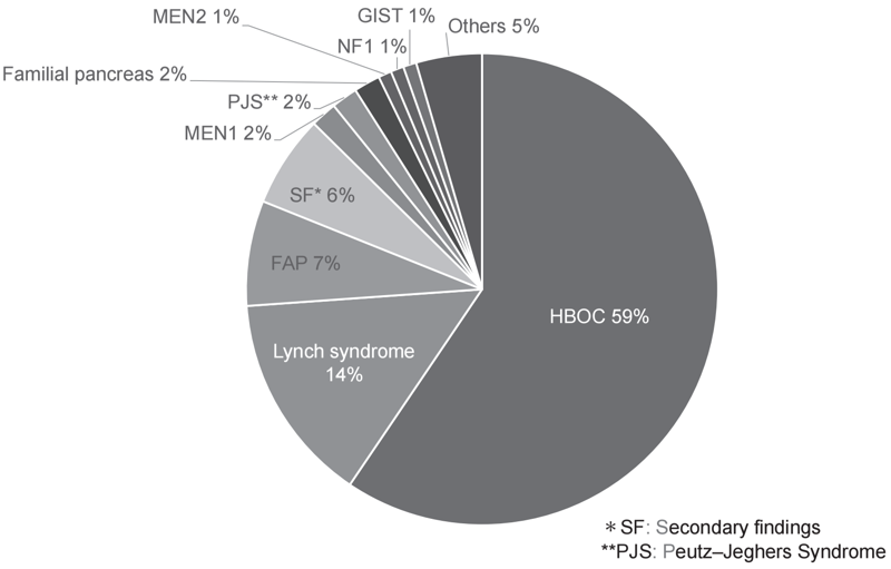 Figure 3. Breakdown of genetic counseling session