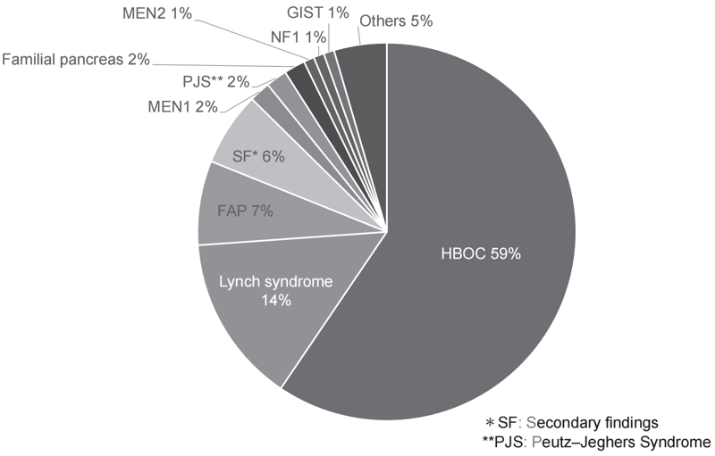 Figure 3.  Breakdown of genetic counseling session