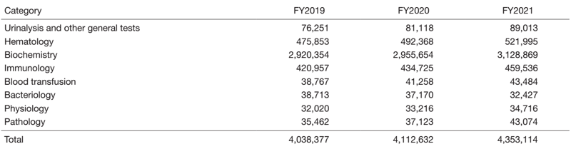 Table 1.  Number of clinical tests performed in FY2021