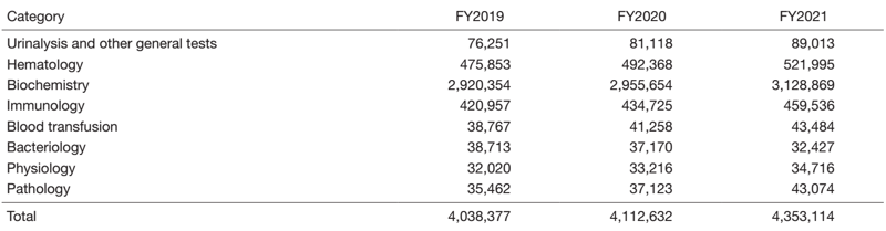 Table 1. Number of clinical tests performed in FY2021