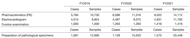 Table 2. Number of clinical trial tests performed in FY2021