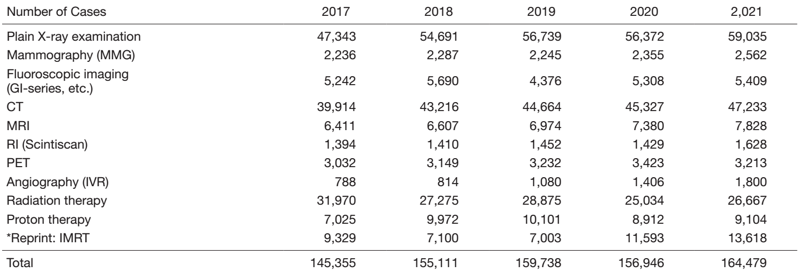 Table 1. Transition in the number of radiological examinations and radiation therapies by year