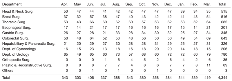 Table 1. Total number of operations