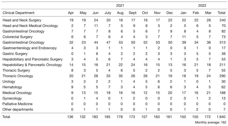 Table 1.  Number of NST consultations from April 2021 to March 2022