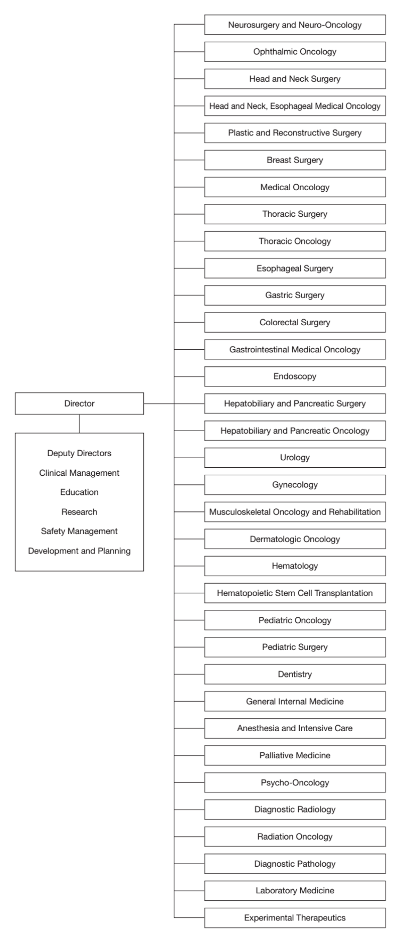 Hospital: Clinical Departments