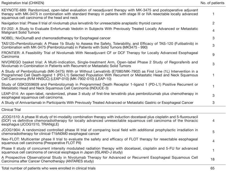 Table 1. Clinical trials and the number of registered patients.