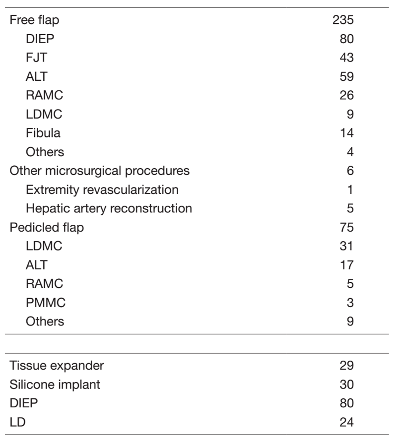 Table 1. Reconstructive procedure