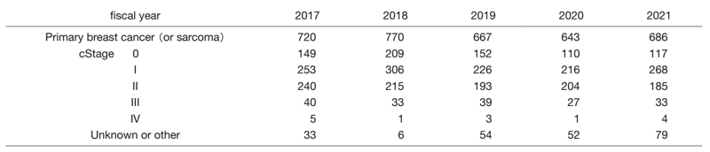 Table 1. Number of patients