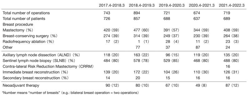 Table 2. Type of procedure (breast surgery)