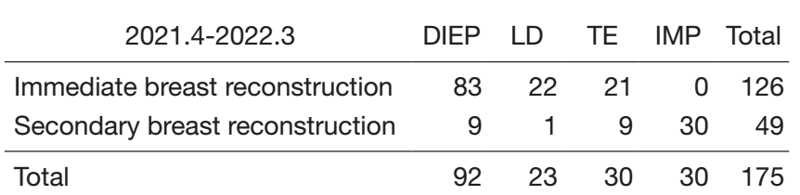 Table 3. Type of procedure (reconstruction surgery)