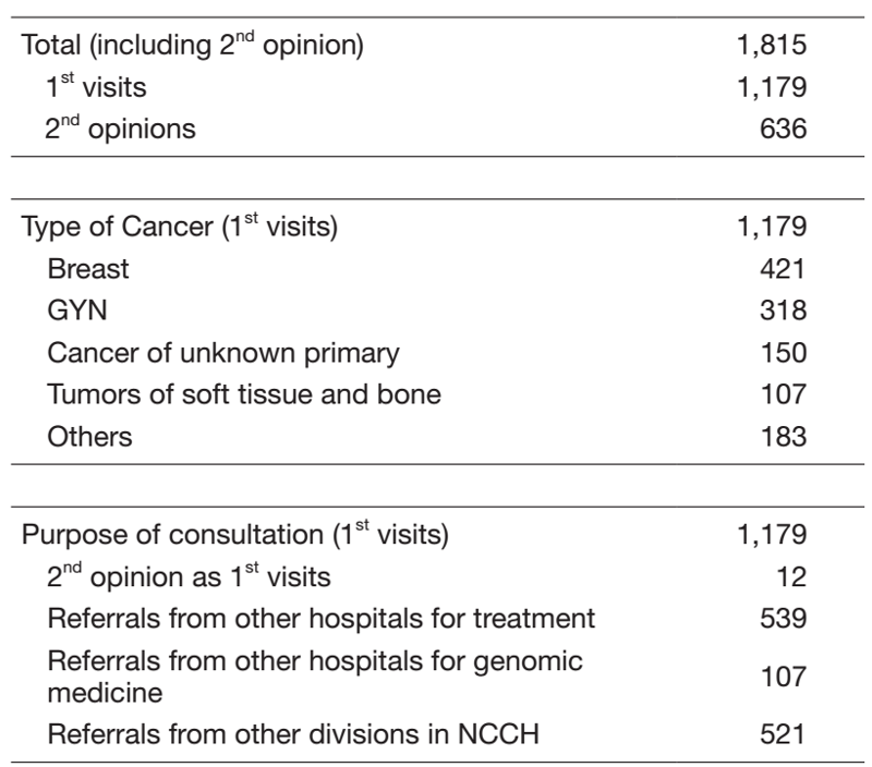 Table 1. 1st Visiting Patients to the Department of
Medical Oncology (Apr.2020 - Mar, 2021)