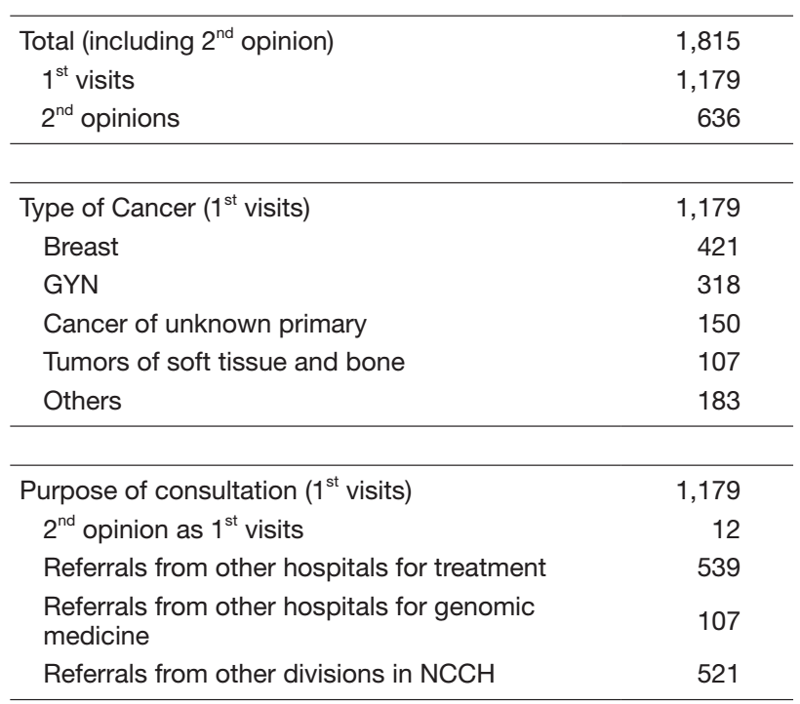 Table 1. 1st Visiting Patients to the Department of
                  Medical Oncology (Apr.2020 - Mar, 2021)