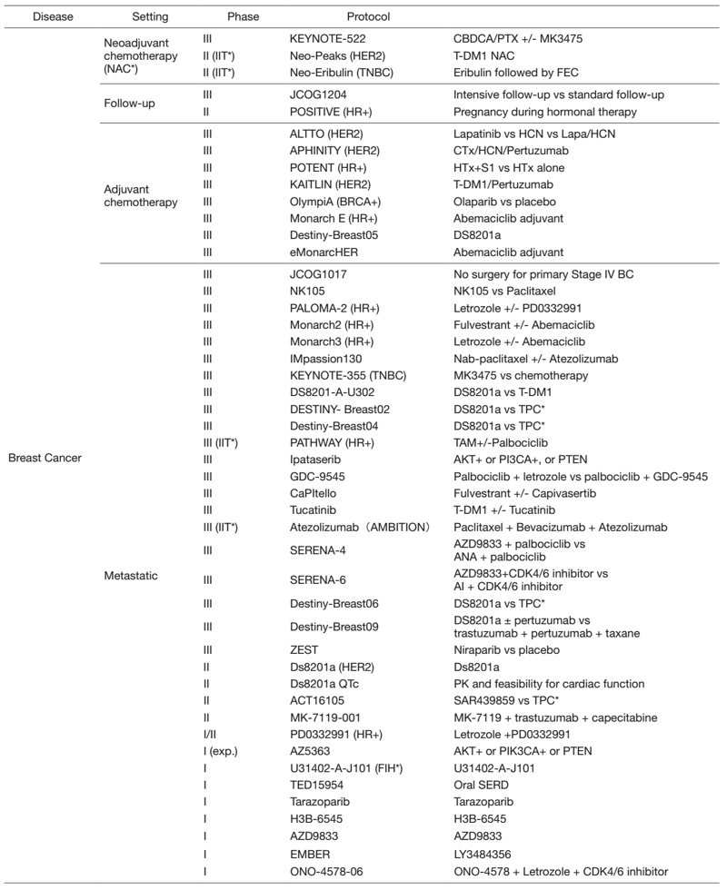 Table 2. Active Clinical Trials(Apr.2021- Mar, 2022) 1