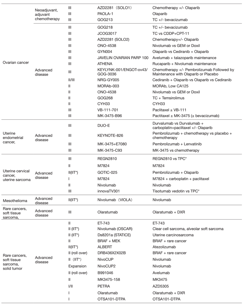 Table 2. Active Clinical Trials(Apr.2021- Mar, 2022) 2