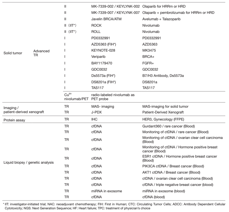 Table 2. Active Clinical Trials(Apr.2021- Mar, 2022) 3