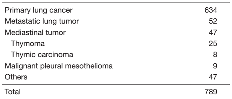Table 1. Details of resected disease