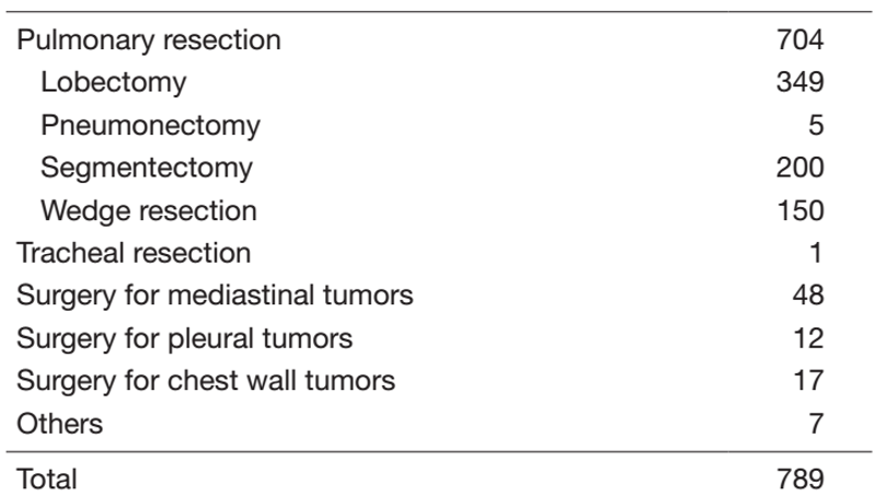 Table 2. Details of surgical procedures