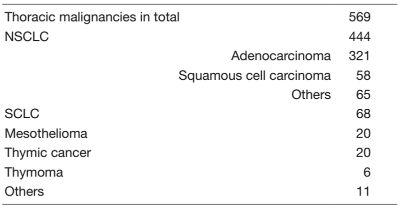 Table 1. Number of patients in 2021