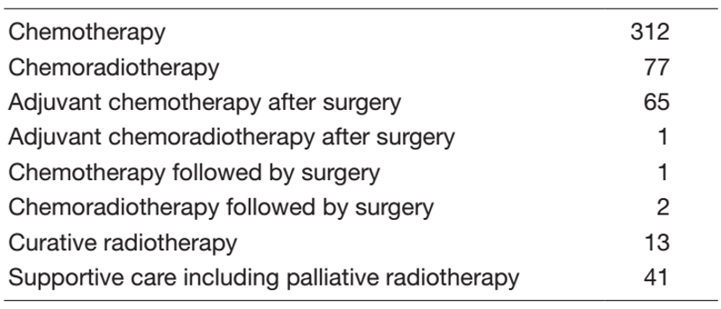 Table 2. Type of procedure in 2021