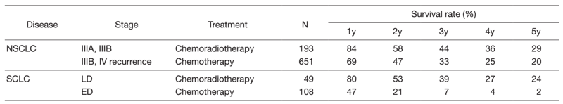 Table 3. Survival of lung cancer patients treated in 2012-2016