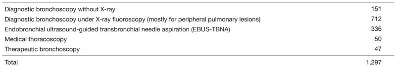 Table 1. Type of procedure and number of patients